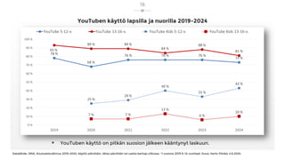 YouTuben käyttö lapsilla ja nuorilla 2019-2024
Datalähde: DNA, Koululaistutkimus 2019-2024, käyttö päivittäin, lähes päivittäin tai useita kertoja viikossa. *) vuonna 2019 6-12-vuotiaat. Kuva: Harto Pönkä, 4.6.2024.
16
 YouTuben käyttö on pitkän suosion jälkeen kääntynyt laskuun.
 
