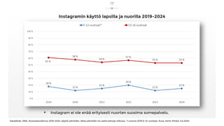 Instagramin käyttö lapsilla ja nuorilla 2019-2024
Datalähde: DNA, Koululaistutkimus 2019-2024, käyttö päivittäin, lähes päivittäin tai useita kertoja viikossa. *) vuonna 2019 6-12-vuotiaat. Kuva: Harto Pönkä, 5.6.2024.
17
 Instagram ei ole enää erityisesti nuorten suosima somepalvelu.
 