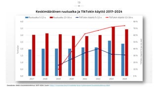 Keskimääräinen ruutuaika ja TikTokin käyttö 2017-2024
Datalähde: DNA:n koululaistutkimus, 2017-2024. Uusin: https://corporate.dna.fi/medialle/dnan-tutkimukset/koululaistutkimus-2024
19
 