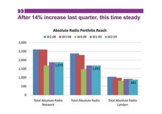 After 14% increase last quarter this time steady
                        quarter,

                     Absolute Radio Portfolio Reach
                     Absolute Radio Portfolio Reach
                 W2:08      W3:08   W4:08     W1:09    W2:09
3,000
 ,

2,500

2,000
                       1,879
1,500
 ,                                             ,
                                              1,691

1,000
                                                                       882
 500

   0
        Total Absolute Radio    Total Absolute Radio   Total Absolute Radio 
              Network                                         London
 