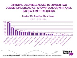 CHRISTIAN O’CONNELL MOVES TO NUMBER TWO
     COMMERCIAL BREAKFAST SHOW IN LONDON WITH A 45%
                 INCREASE IN TOTAL HOURS
                                      London 15+ Breakfast Show Hours
                                                          W2:11     W1:12         W2:12
10,000
          8,918
 9,000
 8,000
 7,000
 6,000            5,261
 5,000
 4,000                    3,271
 3,000                            2,530   2,339   2,163   1,935   1,709   1,643    1,546
 2,000                                                                                     1,049   1,034
 1,000                                                                                                     522   489   432   219   100
     0




Source: RAJAR/Ipsos MORI/RSMB – Breakfast shows reported over their respective show times expressed in hours
 