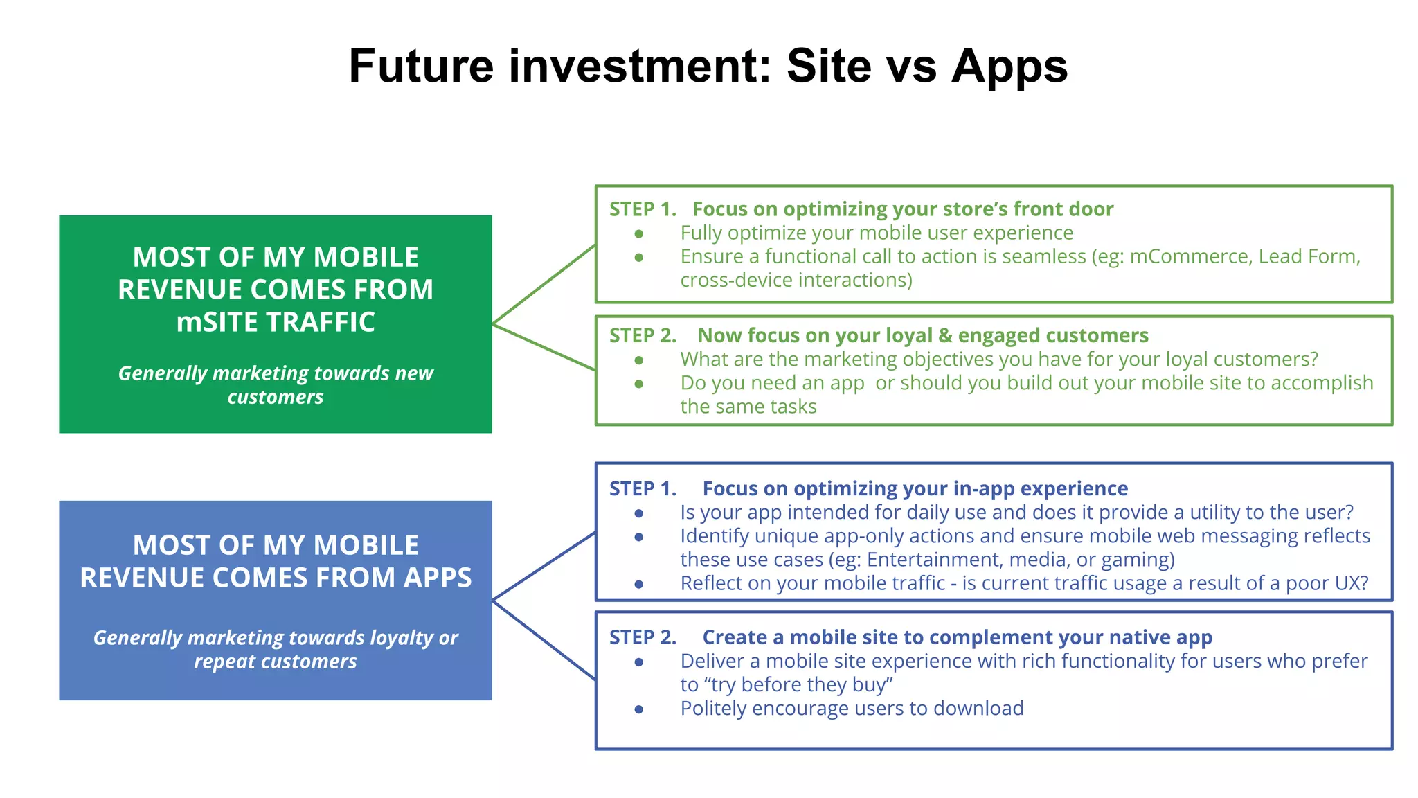 Future investment: Site vs Apps
MOST OF MY MOBILE
REVENUE COMES FROM
mSITE TRAFFIC
Generally marketing towards new
customers
STEP 2. Now focus on your loyal & engaged customers
● What are the marketing objectives you have for your loyal customers?
● Do you need an app or should you build out your mobile site to accomplish
the same tasks
MOST OF MY MOBILE
REVENUE COMES FROM APPS
Generally marketing towards loyalty or
repeat customers
STEP 1. Focus on optimizing your in-app experience
● Is your app intended for daily use and does it provide a utility to the user?
● Identify unique app-only actions and ensure mobile web messaging reflects
these use cases (eg: Entertainment, media, or gaming)
● Reflect on your mobile traffic - is current traffic usage a result of a poor UX?
STEP 2. Create a mobile site to complement your native app
● Deliver a mobile site experience with rich functionality for users who prefer
to “try before they buy”
● Politely encourage users to download
STEP 1. Focus on optimizing your store’s front door
● Fully optimize your mobile user experience
● Ensure a functional call to action is seamless (eg: mCommerce, Lead Form,
cross-device interactions)
 