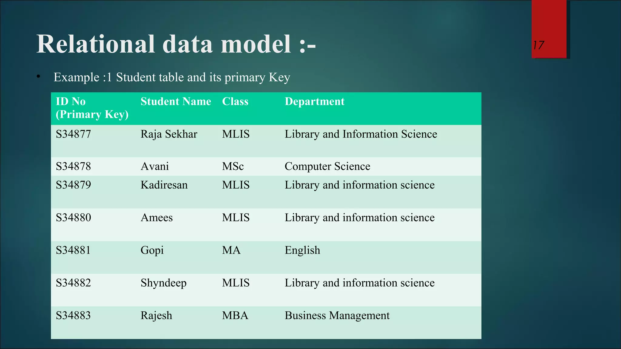 Relational data model :- 
• Example :1 Student table and its primary Key 
ID No 
(Primary Key) 
Student Name Class Department 
S34877 Raja Sekhar MLIS Library and Information Science 
S34878 Avani MSc Computer Science 
S34879 Kadiresan MLIS Library and information science 
S34880 Amees MLIS Library and information science 
S34881 Gopi MA English 
S34882 Shyndeep MLIS Library and information science 
S34883 Rajesh MBA Business Management 
17 
 