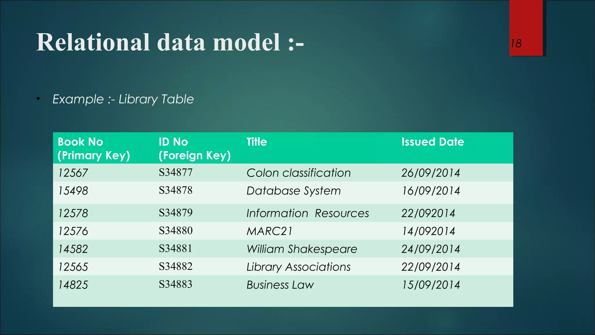 Relational data model :- 
• Example :- Library Table 
Book No 
(Primary Key) 
ID No 
(Foreign Key) 
Title Issued Date 
12567 S34877 Colon classification 26/09/2014 
15498 S34878 Database System 16/09/2014 
12578 S34879 Information Resources 22/092014 
12576 S34880 MARC21 14/092014 
14582 S34881 William Shakespeare 24/09/2014 
12565 S34882 Library Associations 22/09/2014 
14825 S34883 Business Law 15/09/2014 
18 
 