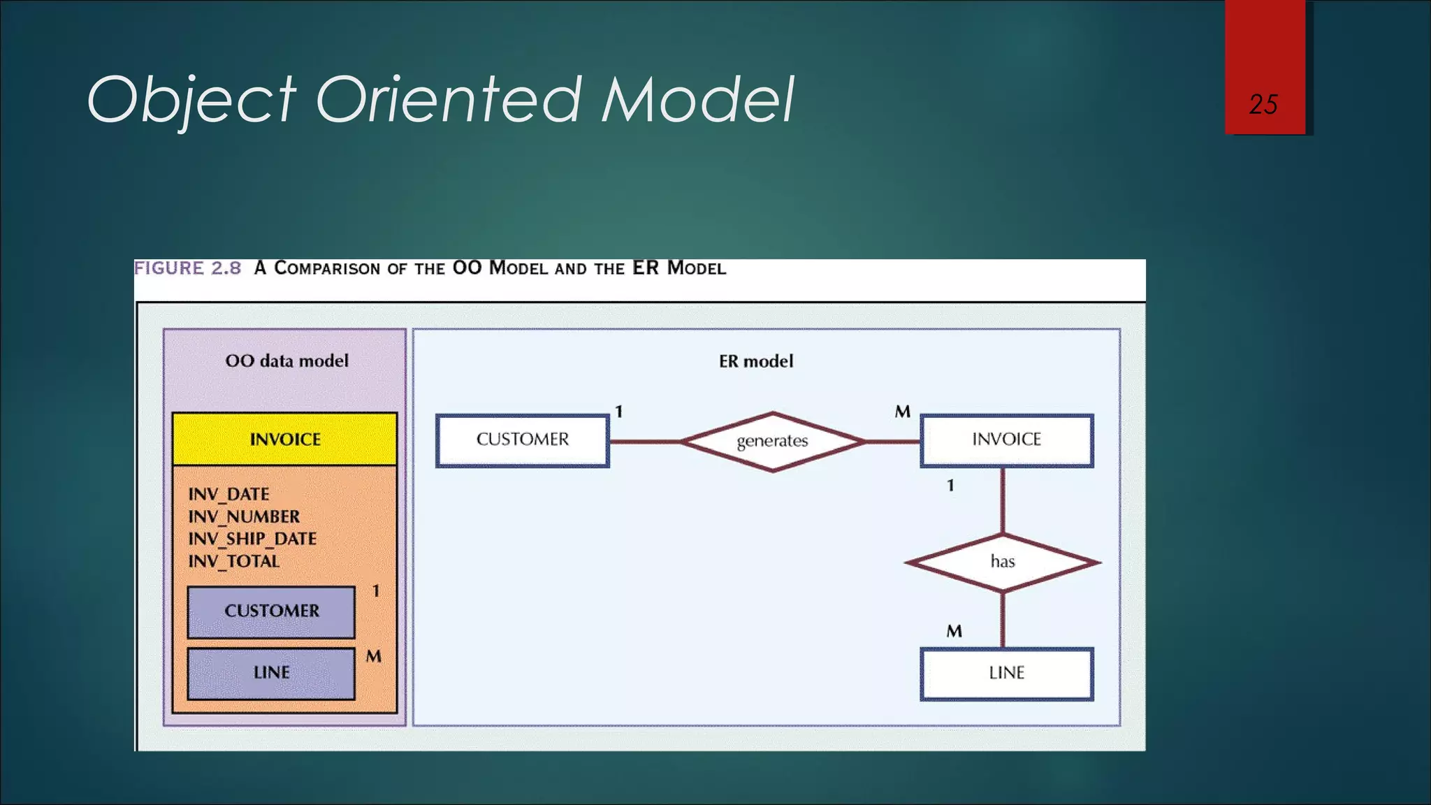 Object Oriented Model 25 
 