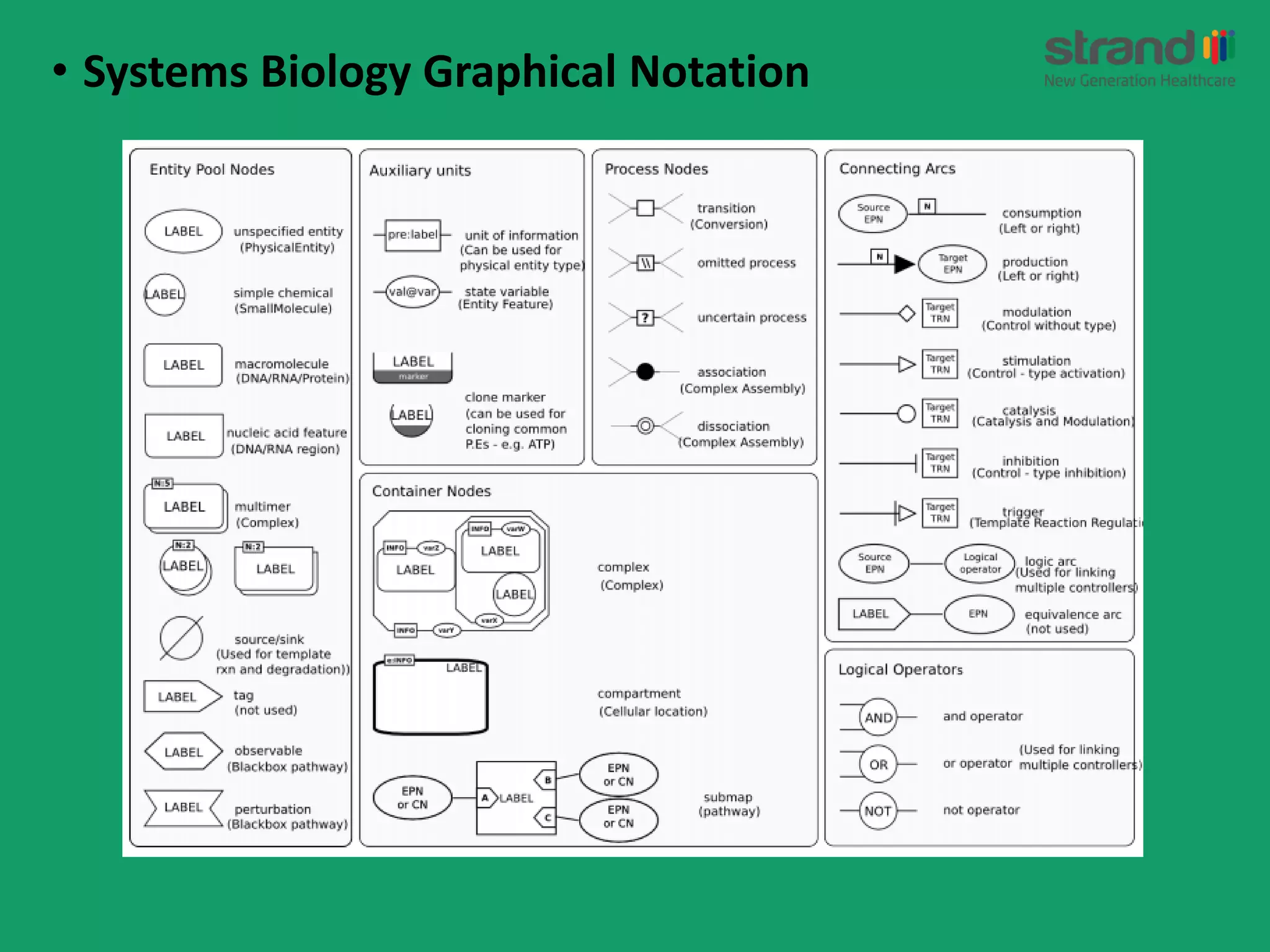 • Systems Biology Graphical Notation
 