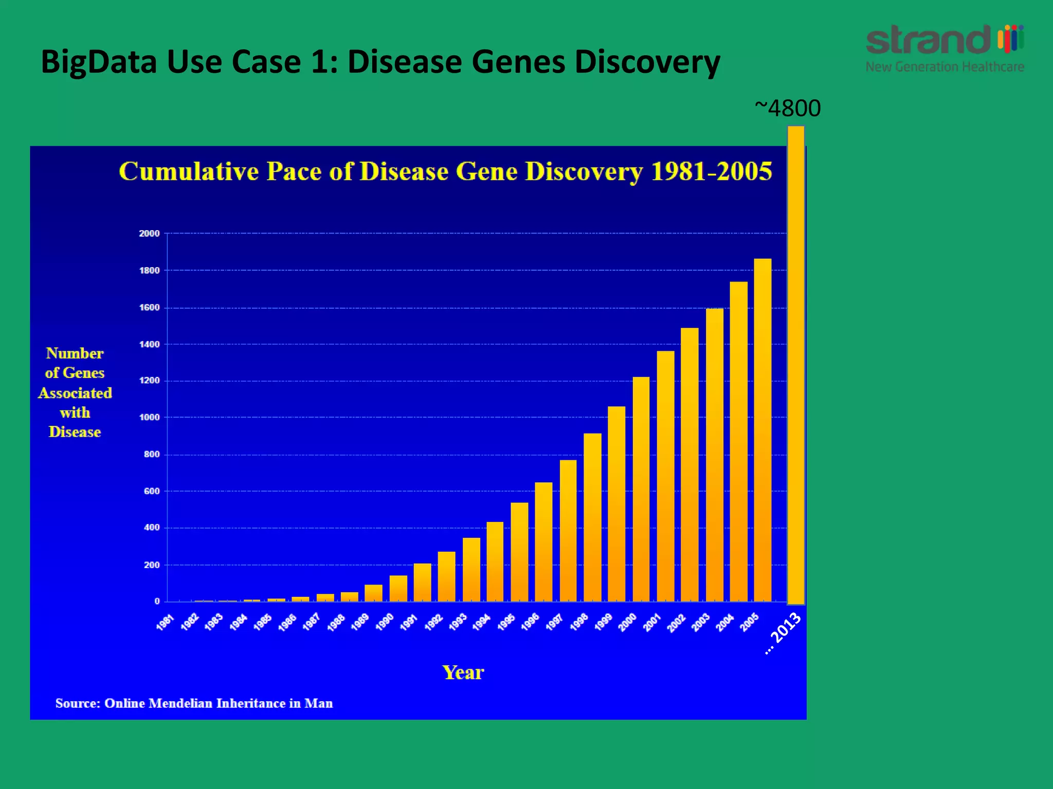 ~4800
BigData Use Case 1: Disease Genes Discovery
 