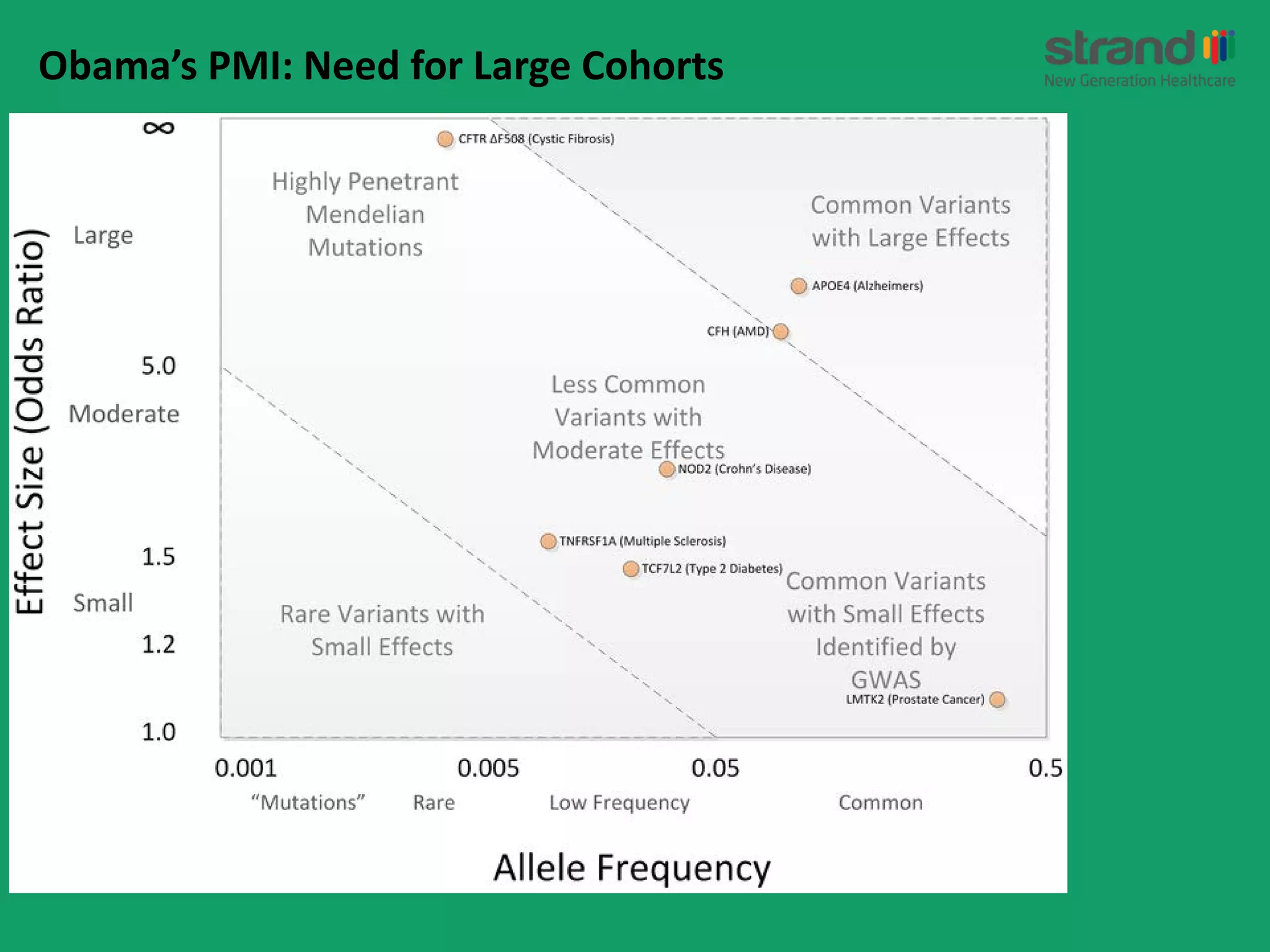 Obama’s PMI: Need for Large Cohorts
 