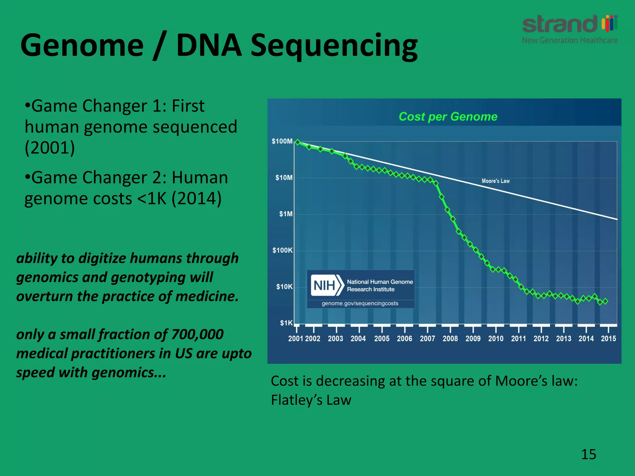 15
Genome / DNA Sequencing
•Game Changer 1: First
human genome sequenced
(2001)
•Game Changer 2: Human
genome costs <1K (2014)
Cost is decreasing at the square of Moore’s law:
Flatley’s Law
ability to digitize humans through
genomics and genotyping will
overturn the practice of medicine.
only a small fraction of 700,000
medical practitioners in US are upto
speed with genomics...
 
