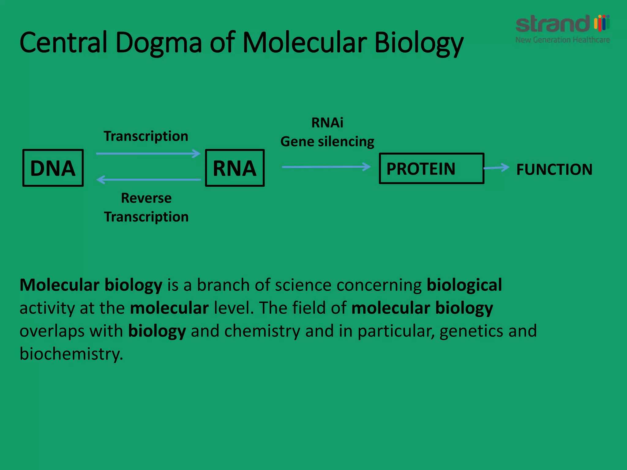 Central Dogma of Molecular Biology
DNA RNA PROTEIN
Transcription
Reverse
Transcription
RNAi
Gene silencing
FUNCTION
Molecular biology is a branch of science concerning biological
activity at the molecular level. The field of molecular biology
overlaps with biology and chemistry and in particular, genetics and
biochemistry.
 