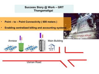 Main Building  Annexe   Usman Road   Point – to – Point Connectivity ( 600 meters )  Enabling centralized billing and accounting systems  Success Story @ Work – GRT Thangamaligai  
