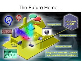 The Future Home… DSL/Cable or MSO Telephone Wireless camera Wireless media gateway NAS for  MP3 & Video Content Integrated networks, content, and entertainment systems Managed Security Managed Voice Managed Wireless 