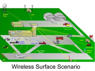 Wireless Surface Scenario FAA Airlines Port Authority Weather  Radar ILS Aircraft Emergency Vehicles Technicians Fuel Truck Baggage Handlers RTR Radar Snow Removal Equipment ALS Wake Vortex Sensor RWSL ASDE-X Sensor 