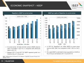 For updated information, please visit www.ibef.orgRAJASTHAN11
ECONOMIC SNAPSHOT – NSDP
Rajasthan’s NSDP at current prices
 At current prices, net state domestic product (NSDP) stood at
US$ 117.53 billion in 2017-18, in comparison with US$ 82.45
billion in 2011-12.
 Between 2011-12 and 2017-18, NSDP registered growth at a
CAGR (in Rs) of 11.45 per cent.
Source: MOSPI
82.45
81.98
81.69
90.20
93.91
101.92
117.53
3.95
4.46
4.94
5.52
6.15
6.84
7.57
0
1
2
3
4
5
6
7
8
0
20
40
60
80
100
120
140
2011-12
2012-13
2013-14
2014-15
2015-16
2016-17
2017-18
US$ billion Rs trillion
CAGR (in Rs) 11.45%
NSDP per capita of Rajasthan at current prices
1,192.73
1,169.11
1,148.42
1,249.98
1,282.87
1,372.42
1,560.14
57,191.56
63,657.93
69,479.54
76,436.06
83,976.72
92,075.60
100,551.34
0
20000
40000
60000
80000
100000
120000
0
200
400
600
800
1,000
1,200
1,400
1,600
1,800
2011-12
2012-13
2013-14
2014-15
2015-16
2016-17
2017-18
US$ Rs
CAGR (in Rs) 9.86%
 In 2017-18, Rajasthan’s per capita NSDP at current prices
stood at US$ 1,560.14 as compared to US$ 1,192.73 in 2011-
12.
 Per capita NSDP is estimated to have expanded at a CAGR (in
Rs) of 9.8 per cent between 2011-12 and 2017-18.
Note: Updated figures are expected to be released in Rajasthan Economic Review 2019
 