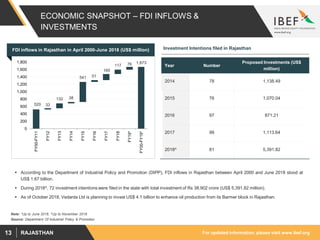 For updated information, please visit www.ibef.orgRAJASTHAN13
ECONOMIC SNAPSHOT – FDI INFLOWS &
INVESTMENTS
 According to the Department of Industrial Policy and Promotion (DIPP), FDI inflows in Rajasthan between April 2000 and June 2018 stood at
US$ 1.67 billion.
 During 2018^, 72 investment intentions were filed in the state with total investment of Rs 38,902 crore (US$ 5,391.82 million).
 As of October 2018, Vedanta Ltd is planning to invest US$ 4.1 billion to enhance oil production from its Barmer block in Rajasthan.
Source: Department Of Industrial Policy & Promotion
FDI inflows in Rajasthan in April 2000-June 2018 (US$ million)
1,673
33
132 38
541 51
165
117 76
520
0
200
400
600
800
1,000
1,200
1,400
1,600
1,800
FY00-FY11
FY12
FY13
FY14
FY15
FY16
FY17
FY18
FY19*
FY00-FY19*
Year Number
Proposed Investments (US$
million)
2014 78 1,138.49
2015 76 1,070.04
2016 97 871.21
2017 99 1,113.64
2018^ 81 5,391.82
Investment Intentions filed in Rajasthan
Note: *Up to June 2018, ^Up to November 2018
 