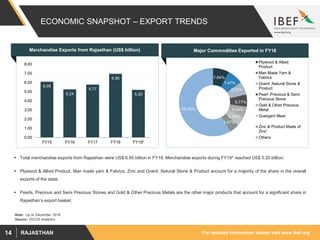 For updated information, please visit www.ibef.orgRAJASTHAN14
ECONOMIC SNAPSHOT – EXPORT TRENDS
 Total merchandise exports from Rajasthan were US$ 6.95 billion in FY18. Merchandise exports during FY19* reached US$ 5.20 billion.
 Plywood & Allied Product, Man made yarn & Fabrics, Zinc and Granit ,Natural Stone & Product account for a majority of the share in the overall
exports of the state.
 Pearls, Precious and Semi Precious Stones and Gold & Other Precious Metals are the other major products that account for a significant share in
Rajasthan’s export basket.
6.09
5.24
5.77
6.95
5.20
0.00
1.00
2.00
3.00
4.00
5.00
6.00
7.00
8.00
FY15 FY16 FY17 FY18 FY19*
Source: DGCIS Analytics
Merchandise Exports from Rajasthan (US$ billion) Major Commodities Exported in FY18
7.64%
7.47%
6.23%
5.77%
5.04%
4.76%
4.67%
58.42%
Plywood & Allied
Product
Man Made Yarn &
Fabrics
Granit ,Natural Stone &
Product
Pearl ,Precious & Semi
Precious Stone
Gold & Other Precious
Metal
Guergam Meal
Zinc & Product Made of
Zinc'
Others
Note: *up to December 2018
 