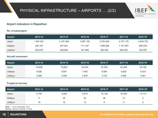For updated information, please visit www.ibef.orgRAJASTHAN19
PHYSICAL INFRASTRUCTURE – AIRPORTS … (2/2)
Source: Airports Authority of India
Airport indicators in Rajasthan
Airport 2013-14 2014-15 2015-16 2016-17 2017-18 2018-19*
Jaipur 1,981,951 2,197,959 2,887,195 3,783,458 4,757,178 4,045,763
Udaipur 435,197 457,841 711,187 1,089,899 1,147,067 990,530
Jodhpur 303,678 295,863 301,859 350,583 469,239 355,507
Airport 2013-14 2014-15 2015-16 2016-17 2017-18 2018-19*
Jaipur 19,808 19,852 24,034 32,340 42,289 34,729
Udaipur 5,636 5,647 7,462 9,084 9,842 8,423
Jodhpur 2,988 3,058 2,976 3,732 5,985 3,901
Airport 2013-14 2014-15 2015-16 2016-17 2017-18 2018-19*
Jaipur 6,705 3,259 9,370 16,126 16,304 13,714
Udaipur 0 35 54 26 13 2
Jodhpur 19 12 13 8 11 6
No. of passengers
Aircraft movement
Freight (in tonnes)
Note: * - Up to December 2018
 