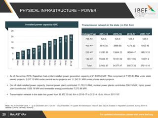 For updated information, please visit www.ibef.orgRAJASTHAN20
PHYSICAL INFRASTRUCTURE – POWER
 As of December 2018, Rajasthan had a total installed power generation capacity of 21,832.94 MW. This comprised of 7,573.83 MW under state
owned projects, 3,017.10 MW under central sector projects and 11,242.01 MW under private sector projects.
 Out of total installed power capacity, thermal power plant contributed 11,763.15 MW, nuclear power plants contributes 556.74 MW, hydro power
plant contributed 1,939.19 MW and renewable energy contributed 7,573.86 MW.
 Transmission network in the state has grown from 35,972.35 ckt. Km in 2016-17 to 37,014.18 ckt. Km in 2017-18*.
Source: Central Electricity Authority
Installed power capacity (GW)
6.43
7.77
8.98
10.16
12.16
14.12
16.23
17.91
19.78
21.02
21.83
0
5
10
15
20
25
FY09
FY10
FY11
FY12
FY13
FY14
FY15
FY16
FY17
FY18
FY19*
VoltageYear 2014-15 2015-16 2016-17 2017-18^
765 KV 425.5 425.5 425.5 425.5
400 KV 3616.35 3966.65 4275.33 4853.45
220 KV 13291.95 13804.23 14500.47 14823.33
132 KV 15599.17 16181.09 16771.05 16911.9
Total 32932.97 34377.47 35972.35 37014.18
Transmission network in the state ( in Ckt. Km)
Note: *As of December 2018, ^ - up to December 2017, Ckt Km – circuit kilometre, An update for transmission network data may be available in Rajasthan Economic Survey 2018-19
 