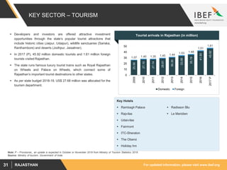 For updated information, please visit www.ibef.orgRAJASTHAN31
KEY SECTOR – TOURISM
 Developers and investors are offered attractive investment
opportunities through the state’s popular tourist attractions that
include historic cities (Jaipur, Udaipur), wildlife sanctuaries (Sariska,
Ranthambore) and deserts (Jodhpur, Jaisalmer).
 In 2017 (P), 45.92 million domestic tourists and 1.61 million foreign
tourists visited Rajasthan.
 The state runs famous luxury tourist trains such as Royal Rajasthan
on Wheels and Palace on Wheels, which connect some of
Rajasthan’s important tourist destinations to other states.
 As per state budget 2018-19, US$ 27.68 million was allocated for the
tourism department.
Source: Ministry of tourism, Government of India
Tourist arrivals in Rajasthan (in million)
25.56
27.10
27.14
28.61
30.30
33.08
35.19
41.50
45.92
1.07 1.40 1.35 1.45 1.44
1.53 1.48
1.51
1.61
0
10
20
30
40
50
2009
2010
2011
2012
2013
2014
2015
2016
2017P
Domestic Foreign
Key Hotels
 Rambagh Palace
 Rajvilas
 Udaivilas
 Fairmont
 ITC-Sheraton
 The Oberoi
 Holiday Inn
 Radisson Blu
 Le Meridien
Note: P – Provisional,, an update is expected in October or November 2019 from Ministry of Tourism Statistics 2019.
 