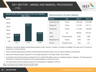 For updated information, please visit www.ibef.orgRAJASTHAN32
KEY SECTOR – MINING AND MINERAL PROCESSING
… (1/2)
Source: Indian Bureau of Mines, Ministry of Mines, Government of India
 Rajasthan is among the largest mineral-producing states in India. Around 81 varieties of minerals are available in the state and 57 minerals are
produced on a commercial scale.
 It also contributes significantly to production of dimensional and decorative stones, such as marble, sandstone, and granite etc.
 Value of all minerals produced* during 2017-18 in the state stood at Rs 110.19 billion (US$ 1,527.25 million).
 As of October 2018, Stonex India has invested Rs 75 crore (US$ 10.69 million) to set up a manufacturing plant in Rajasthan. The total capacity of
the facility is 10 million sq ft annually and current capacity utilisation is around 75 per cent.
 The Government of India has planned auctions of 16 mineral blocks in Rajasthan in 2018-19.
Mineral Unit 2016-17 2017-18
Lead & Zinc Ore Tonnes 11,881,236 12,613,866
Copper ore Tonnes 1,117,241 1,161,111
Phosphorite Tonnes 1,112,504 1,420,966
Silver Kg 460,642 557,518
Lignite Thousand tonnes 6,902 7,606
Manganese Ore Tonnes 2,545 7,497
Iron ore Thousand tonnes 1,228 1,317
Mineral production in the state of Rajasthan
Note: ^Up to December 2018, *Excluding Fuel, Atomic and Minor Minerals
201.29
481.67
243.00
0.00
100.00
200.00
300.00
400.00
500.00
600.00
FY17 FY18 FY19^
Exports of Zinc and Products Made of Zinc from Rajasthan
(US$ million)
 