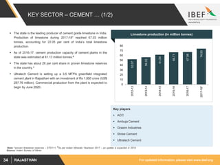 For updated information, please visit www.ibef.orgRAJASTHAN34
KEY SECTOR – CEMENT … (1/2)
 The state is the leading producer of cement grade limestone in India.
Production of limestone during 2017-18* reached 67.03 million
tonnes, accounting for 22.05 per cent of India’s total limestone
production.
 As of 2016-17, cement production capacity of cement plants in the
state was estimated at 61.13 million tonnes.#
 The state has about 26 per cent share in proven limestone reserves
in the country.^
 Ultratech Cement is setting up a 3.5 MTPA greenfield integrated
cement plant in Rajasthan with an investment of Rs 1,850 crore (US$
287.76 million). Commercial production from the plant is expected to
begin by June 2020.
Key players
 ACC
 Ambuja Cement
 Grasim Industries
 Shree Cement
 Ultratech Cement
Source: Indian Bureau of Mines
Note: ^proven limestone reserves – STD111, #As per Indian Minerals Yearbook 2017 – an update is expected in 2019
Limestone production (in million tonnes)
52.07
56.33
61.54
66.71
67.08
74.03
0
10
20
30
40
50
60
70
80
2012-13
2013-14
2014-15
2015-16
2016-17
2017-18*
 