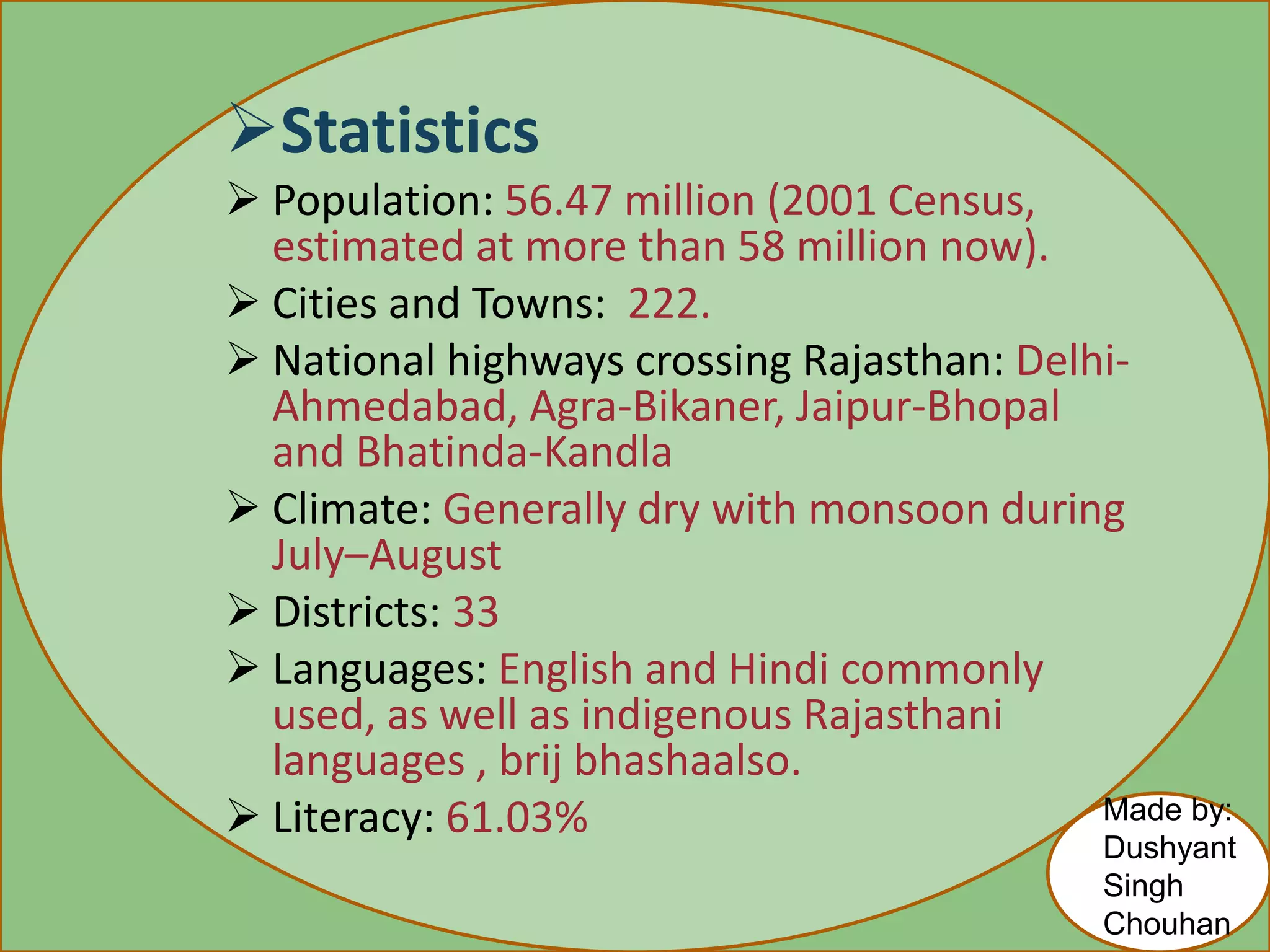 Statistics
 Population: 56.47 million (2001 Census,
estimated at more than 58 million now).
 Cities and Towns: 222.
 National highways crossing Rajasthan: Delhi-
Ahmedabad, Agra-Bikaner, Jaipur-Bhopal
and Bhatinda-Kandla
 Climate: Generally dry with monsoon during
July–August
 Districts: 33
 Languages: English and Hindi commonly
used, as well as indigenous Rajasthani
languages , brij bhashaalso.
 Literacy: 61.03% Made by:
Dushyant
Singh
Chouhan
 