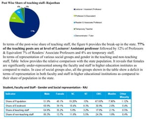 Post Wise Share of teaching staff- Rajasthan 
In terms of the post-wise share of teaching staff, the figure 6 provides the break-up in the state. 77% 
of the teaching posts are at level of Lecturer/ Assistant professor followed by 12% of Professors 
& Equivalent 7% of Readers/ Associate Professors and 4% are temporary staff. 
In terms of representation of various social groups and gender in the teaching and non-teaching 
staff, Table below provides the relative comparison with the state population. It reveals that females 
are significantly under-represented among the faculty and staff in higher education institutes as 
compared to males. In case of social groups also, all the groups shown in the table show a deficit in 
terms of representation in both faculty and staff in higher educational institutions as compared to 
their share of population in the state. 
Student, Faculty and Staff - Gender and Social representation - RAJ 
 