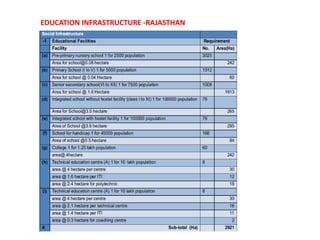 EDUCATION INFRASTRUCTURE -RAJASTHAN 
 