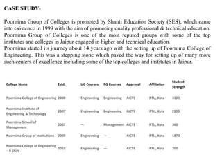CASE STUDY-Poornima 
Group of Colleges is promoted by Shanti Education Society (SES), which came 
into existence in 1999 with the aim of promoting quality professional & technical education. 
Poornima Group of Colleges is one of the most reputed groups with some of the top 
institutes and colleges in Jaipur engaged in higher and technical education. 
Poornima started its journey about 14 years ago with the setting up of Poornima College of 
Engineering. This was a stepping stone which paved the way for setting up of many more 
such centers of excellence including some of the top colleges and institutes in Jaipur. 
College Name Estd. UG Courses PG Courses Approval Affiliation 
Student 
Strength 
Poornima College of Engineering 2000 Engineering Engineering AICTE RTU, Kota 3100 
Poornima Institute of 
Engineering & Technology 
2007 Engineering Engineering AICTE RTU, Kota 2200 
Poornima School of 
Management 
2007 — Management AICTE RTU, Kota 360 
Poornima Group of Institutions 2009 Engineering — AICTE RTU, Kota 1870 
Poornima College of Engineering 
– II Shift 
2010 Engineering — AICTE RTU, Kota 700 
 