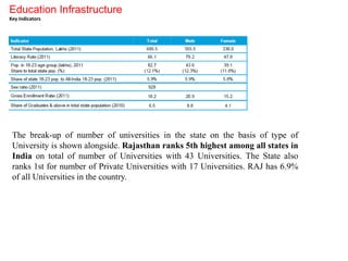Education Infrastructure 
Key Indicators 
The break-up of number of universities in the state on the basis of type of 
University is shown alongside. Rajasthan ranks 5th highest among all states in 
India on total of number of Universities with 43 Universities. The State also 
ranks 1st for number of Private Universities with 17 Universities. RAJ has 6.9% 
of all Universities in the country. 
 