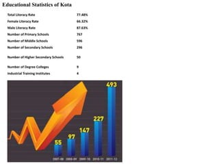 Educational Statistics of Kota 
Total Literacy Rate 77.48% 
Female Literacy Rate 66.32% 
Male Literacy Rate 87.63% 
Number of Primary Schools 767 
Number of Middle Schools 596 
Number of Secondary Schools 296 
Number of Higher Secondary Schools 50 
Number of Degree Colleges 9 
Industrial Training Institutes 4 
 