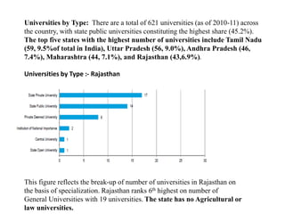 Universities by Type: There are a total of 621 universities (as of 2010-11) across 
the country, with state public universities constituting the highest share (45.2%). 
The top five states with the highest number of universities include Tamil Nadu 
(59, 9.5%of total in India), Uttar Pradesh (56, 9.0%), Andhra Pradesh (46, 
7.4%), Maharashtra (44, 7.1%), and Rajasthan (43,6.9%). 
Universities by Type :- Rajasthan 
This figure reflects the break-up of number of universities in Rajasthan on 
the basis of specialization. Rajasthan ranks 6th highest on number of 
General Universities with 19 universities. The state has no Agricultural or 
law universities. 
 