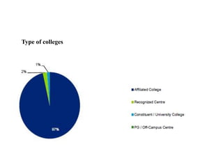 Type of colleges 
 