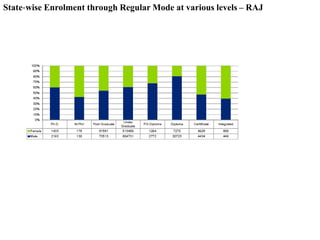 State‐wise Enrolment through Regular Mode at various levels – RAJ 
 