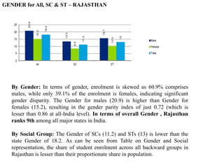 GENDER for All, SC & ST – RAJASTHAN 
By Gender: In terms of gender, enrolment is skewed as 60.9% comprises 
males, while only 39.1% of the enrolment is females, indicating significant 
gender disparity. The Gender for males (20.9) is higher than Gender for 
females (15.2), resulting in the gender parity index of just 0.72 (which is 
lesser than 0.86 at all-India level). In terms of overall Gender , Rajasthan 
ranks 9th among all major states in India. 
By Social Group: The Gender of SCs (11.2) and STs (13) is lower than the 
state Gender of 18.2. As can be seen from Table on Gender and Social 
representation, the share of student enrolment across all backward groups in 
Rajasthan is lesser than their proportionate share in population. 
 