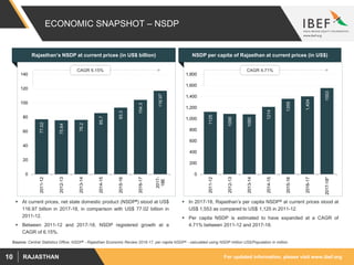 For updated information, please visit www.ibef.orgRAJASTHAN10
ECONOMIC SNAPSHOT – NSDP
Rajasthan’s NSDP at current prices (in US$ billion)
 At current prices, net state domestic product (NSDP#) stood at US$
116.97 billion in 2017-18, in comparison with US$ 77.02 billion in
2011-12.
 Between 2011-12 and 2017-18, NSDP registered growth at a
CAGR of 6.15%.
Source: Central Statistics Office, NSDP# - Rajasthan Economic Review 2016-17, per capita NSDP& - calculated using NSDP million US$/Population in million
77.02
75.64
76.2
85.7
93.3
104.3
116.97
0
20
40
60
80
100
120
140
2011-12
2012-13
2013-14
2014-15
2015-16
2016-17
2017-
18E
CAGR 6.15%
NSDP per capita of Rajasthan at current prices (in US$)
1125
1088
1080
1214
1359
1,404
1553
0
200
400
600
800
1,000
1,200
1,400
1,600
1,800
2011-12
2012-13
2013-14
2014-15
2015-16
2016-17
2017-18*
CAGR 4.71%
 In 2017-18, Rajasthan’s per capita NSDP& at current prices stood at
US$ 1,553 as compared to US$ 1,125 in 2011-12.
 Per capita NSDP is estimated to have expanded at a CAGR of
4.71% between 2011-12 and 2017-18.
 
