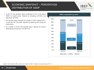 For updated information, please visit www.ibef.orgRAJASTHAN11
ECONOMIC SNAPSHOT – PERCENTAGE
DISTRIBUTION OF GSDP
 In 2017-18, the servicesµ sector contributed 47.41% to the state’s
GSDP at current prices, followed by industriesµ (27.83%) and
agricultureµ (24.76%).
 The services sector expanded at a CAGR of 14.87% between 2011-
12 and 2017-18. The sector reported the fastest growth among the
three sectors.
 At a CAGR of 8.15%, the industrial sector reported the second
fastest growth during 2011-12 to 2017-18.
GSVA composition by sector
28.24%
24.76%
29.84%
27.83%
41.92% 47.41%
0%
10%
20%
30%
40%
50%
60%
70%
80%
90%
100%
2011-12 2017-18
Agriculture Industry Services
8.46%
14.87%
8.15%
CAGR
Source: Central Statistics Office, Sector-wise %share of GSDPµ - Rajasthan Economic Review 2017-18
 