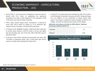 For updated information, please visit www.ibef.orgRAJASTHAN14
ECONOMIC SNAPSHOT – AGRICULTURAL
PRODUCTION… (3/3)
 During 2016-17, the Government of Rajasthan announced plans to
provide US$ 15.13 million for establishing five agricultural
universities in the state. In state budget 2017-18 an allocation of US$
13.69 million was made for these universities.
 TAFE, India’s second largest tractor manufacturer, is planning to
invest US$ 148.18 million for setting up of an advanced agri-
research centre in the state, to enhance farm productivity.
 In February 2018, NABARD unveiled a US$ 28.42 billion credit plan
for priority sector lending in 2018-19, which is 23 per cent higher
than the preceding year. Out of the total, US$ 19.89 billion was for
agriculture sector.
 In the last 4 years (2014 onwards) the government has spent US$
1.49 billion on agriculture sector. Also, a world class agro tourism
centre is currently under development in Mount Abu.
Source: State Budget 2015-16, Ministry of Agriculture & Cooperation
 In May 2017, the state government awarded the US$ 100.10 million
to the Hindustan Construction Company and HPCL Shapoorji Energy
Pvt. Ltd. (HSEPL), for the construction of Pawan Gravity Dam
project. The project is expected to provide irrigation benefits to 313
villages, and cater the drinking water demand of 820 villages.
Allocation 7.9
Release 6.69
Allocation and release of funds (in US$ million) - National
Horticulture Mission (2016-17)
Funds Released under Mission for Integrated Development of
Horticulture (MIDH) (US$ million)
9.7
6.6
7.0
6.7
0
2
4
6
8
10
12
2013-
14
2014-
15
2015-
16
2016-
17
 
