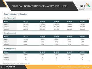 For updated information, please visit www.ibef.orgRAJASTHAN24
PHYSICAL INFRASTRUCTURE – AIRPORTS … (2/2)
Source: Airports Authority of India, 1As of December 2017
Airport indicators in Rajasthan
Airport 2013-14 2014-15 2015-16 2016-17 2017-181
Jaipur 1,981,951 2,197,959 2,887,195 3,783,458 3,427,487
Udaipur 435,197 457,841 711,187 1,089,899 794,064
Jodhpur 303,678 295,863 301,859 350,583 329,846
Airport 2013-14 2014-15 2015-16 2016-17 2017-181
Jaipur 19,808 19,852 24,034 32,340 30,890
Udaipur 5,636 5,647 7,462 9,084 6,896
Jodhpur 2,988 3,058 2,976 3,732 4,031
Airport 2013-14 2014-15 2015-16 2016-17 2017-181
Jaipur 6,705 3,259 9,370 16,126 13,306
Udaipur 0 35 54 26 9
Jodhpur 19 12 13 8 8
No. of passengers
Aircraft movement
Freight (in tonnes)
 