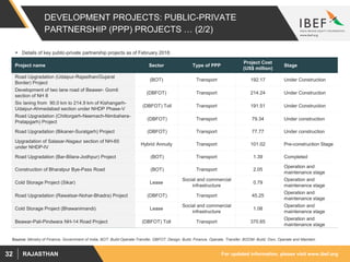 For updated information, please visit www.ibef.orgRAJASTHAN32
DEVELOPMENT PROJECTS: PUBLIC-PRIVATE
PARTNERSHIP (PPP) PROJECTS … (2/2)
Source: Ministry of Finance, Government of India, BOT: Build-Operate-Transfer, DBFOT: Design, Build, Finance, Operate, Transfer; BOOM- Build, Own, Operate and Maintain
Project name Sector Type of PPP
Project Cost
(US$ million)
Stage
Road Upgradation (Udaipur-Rajasthan/Gujarat
Border) Project
(BOT) Transport 192.17 Under Construction
Development of two lane road of Beawer- Gomti
section of NH 8
(DBFOT) Transport 214.24 Under Construction
Six laning from 90.0 km to 214.9 km of Kishangarh-
Udaipur-Ahmedabad section under NHDP Phase-V
(DBFOT) Toll Transport 191.51 Under Construction
Road Upgradation (Chittorgarh-Neemach-Nimbahera-
Pratapgarh) Project
(DBFOT) Transport 79.34 Under construction
Road Upgradation (Bikaner-Suratgarh) Project (DBFOT) Transport 77.77 Under construction
Upgradation of Salasar-Nagaur section of NH-65
under NHDP-IV
Hybrid Annuity Transport 101.02 Pre-construction Stage
Road Upgradation (Bar-Bilara-Jodhpur) Project (BOT) Transport 1.39 Completed
Construction of Bharatpur Bye-Pass Road (BOT) Transport 2.05
Operation and
maintenance stage
Cold Storage Project (Sikar) Lease
Social and commercial
infrastructure
0.79
Operation and
maintenance stage
Road Upgradation (Rawatsar-Nohar-Bhadra) Project (DBFOT) Transport 45.25
Operation and
maintenance stage
Cold Storage Project (Bhawanimandi) Lease
Social and commercial
infrastructure
1.08
Operation and
maintenance stage
Beawar-Pali-Pindwara NH-14 Road Project (DBFOT) Toll Transport 370.65
Operation and
maintenance stage
 Details of key public-private partnership projects as of February 2018:
 