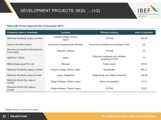 For updated information, please visit www.ibef.orgRAJASTHAN33
DEVELOPMENT PROJECTS: SEZs … (1/2)
Source: Ministry of Commerce & Industry
SEZs with Formal Approval (As of December 2017)
Company name or developer Location Primary industry Area in Hectares
Mahindra Worldcity (Jaipur) Limited
Kalwara Village, District
Jaipur
IT/ITeS 150.28
Somani Worsted Limited Khushkera Industrial Area, Bhiwadi Electronics hardware and software/ ITeS 20
Mansarovar Industrial Development
Corporation
Kaparda, Jodhpur IT/ITeS 10
GENPACT INDIA Jaipur
Electronic hardware and software
including IT/ITeS
10
RNB Infrastructure Pvt. Ltd. Bikaner Textile sector 103.41
Mahindra Worldcity (Jaipur) Limited Kalwara village, District Jaipur Handicrafts 165.21
Mahindra Worldcity (Jaipur)Limited Jaipur, Rajasthan Engineering and related industries 104.35
Mahindra World City (Jaipur)
Limited
Village Kalwara, District Jaipur Gems and jewellery 10.13
Mahindra World City (Jaipur)
Limited
Village Kalwara, District Jaipur IT/ITeS 33.25
 