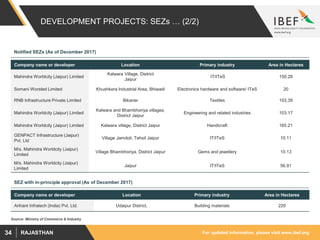 For updated information, please visit www.ibef.orgRAJASTHAN34
DEVELOPMENT PROJECTS: SEZs … (2/2)
Source: Ministry of Commerce & Industry
Company name or developer Location Primary industry Area in Hectares
Mahindra Worldcity (Jaipur) Limited
Kalwara Village, District
Jaipur
IT/ITeS 150.28
Somani Worsted Limited Khushkera Industrial Area, Bhiwadi Electronics hardware and software/ ITeS 20
RNB Infrastructure Private Limited Bikaner Textiles 103.39
Mahindra Worldcity (Jaipur) Limited
Kalwara and Bhambhoriya villages,
District Jaipur
Engineering and related industries 103.17
Mahindra Worldcity (Jaipur) Limited Kalwara village, District Jaipur Handicraft 165.21
GENPACT Infrastructure (Jaipur)
Pvt. Ltd
Village Jamdoli, Tehsil Jaipur IT/ITeS 10.11
M/s. Mahindra Worldcity (Jaipur)
Limited
Village Bhambhoriya, District Jaipur Gems and jewellery 10.13
M/s. Mahindra Worldcity (Jaipur)
Limited
Jaipur IT/ITeS 56.91
Company name or developer Location Primary industry Area in Hectares
Arihant Infratech (India) Pvt. Ltd. Udaipur District, Building materials 220
Notified SEZs (As of December 2017)
SEZ with in-principle approval (As of December 2017)
 