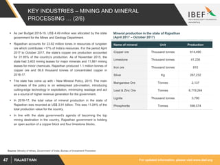 For updated information, please visit www.ibef.orgRAJASTHAN47
KEY INDUSTRIES – MINING AND MINERAL
PROCESSING … (2/6)
Name of mineral Unit Production
Copper ore Thousand tonnes 614,490
Limestone Thousand tonnes 41,230
Iron ore Thousand tonnes 810
Silver Kg 297,232
Manganese Ore Tonnes 2,137
Lead & Zinc Ore Tonnes 6,719,244
Lignite Thousand tonnes 3,700
Phosphorite Tonnes 596,574
Source: Ministry of Mines, Government of India, Bureau of Investment Promotion
 As per Budget 2018-19, US$ 4.49 million was allocated by the state
government for the Mines and Geology Department.
 Rajasthan accounts for 23.92 million tones in resources of tungsten
ore which contributes ~17% of India’s resources. For the period April
2017 to October 2017, the state’s copper ore production accounted
for 31.95% of the country’s production. As of November 2015, the
state had 3,403 mining leases for major minerals and 11,861 mining
leases for minor chemicals. Rajasthan produced 1.1 million tonnes of
copper ore and 56.8 thousand tonnes of concentrated copper in
2016-17.
 The state has come up with - New Mineral Policy, 2015. The main
emphasis of the policy is on widespread job-creation, introducing
cutting-edge technology in exploitation, minimizing wastage and act
as a source of higher revenue generation for the government.
 In 2016-17, the total value of mineral production in the state of
Rajasthan was recorded at US$ 3.91 billion. This was 11.04% of the
total production value for the country.
 In line with the state government's agenda of becoming the top
mining destination in the country, Rajasthan government is holding
an open auction of a copper block and four limestone blocks.
Mineral production in the state of Rajasthan
(April 2017 – October 2017)
 