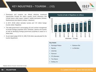 For updated information, please visit www.ibef.orgRAJASTHAN56
KEY INDUSTRIES – TOURISM … (1/2)
 Developers and investors are offered attractive investment
opportunities through the state’s popular tourist attractions that
include historic cities (Jaipur, Udaipur), wildlife sanctuaries (Sariska,
Ranthambore) and deserts (Jodhpur, Jaisalmer).
 In 2017, 45.92 million domestic tourists and 1.61 million foreign
tourists visited Rajasthan.
 The state government is encouraging JVs and contract management
of private heritage properties (forts, fortresses, palaces and havelis)
as well as identifying heritage government properties to award on a
lease basis.
 As per state budget 2018-19, US$ 27.68 million was allocated for the
tourism department.
Source: Ministry of tourism, Government of India
Tourist arrivals in Rajasthan (in million)
25.60
25.50
27.10
28.60
30.30
30.29
33.07
35.19
41.49
1.10 1.30 1.40 1.50 1.40 1.43
1.52 1.48
1.51
0
5
10
15
20
25
30
35
40
45
50
2008-09
2009-10
2010-11
2011-12
2012-13
2013-14
2014-15
2015-16
2016-17
Domestic Foreign
Key Hotels
 Rambagh Palace
 Rajvilas
 Udaivilas
 Fairmont
 ITC-Sheraton
 The Oberoi
 Holiday Inn
 Radisson Blu
 Le Meridien
 