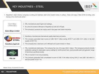 For updated information, please visit www.ibef.orgRAJASTHAN63
KEY INDUSTRIES – STEEL
 Rajasthan’s steel industry comprises re-rolling and stainless steel units located mainly in Jodhpur, Alwar and Jaipur. Most of the re-rolling units
belong to the small scale sector.
Source: Bureau of Investment Promotion
Asian Alloys
Limited (AAL)
Asian Alloys Limited
Kamdhenu Ispat Ltd
PSL Ltd
 AAL manufactures steel ingots and castings.
 Its units are located at Bhiwadi in Rajasthan as well as in Punjab.
 The company’s products are mainly used in the paper and rubber industries.
 Kamdhenu manufactures international quality steel bars and paints.
 The company generated total income of US$ 128.17 million during 2016-17 and US$ 41.91 million in the 2nd
quarter of 2017-18.
 The company has a steel-bars unit in Bhiwadi and a paint division in Alwar.
 PSL manufactures steel pipes. The company has one of its pipe mills in Jaipur. The company's products include
protective coatings for steel pipes, epoxy coatings for reinforcement bars, epoxy powder paint and galvalum range
of aluminium sacrificial anodes.
 PSL is involved in iron-ore processing.
 The company generated total consolidated income of US$ 17.84 million during 2016-17 and US$ 1.48 million in
the 2nd quarter of 2017-18.
 