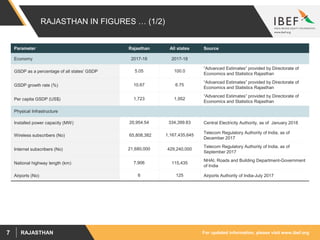 For updated information, please visit www.ibef.orgRAJASTHAN7
RAJASTHAN IN FIGURES … (1/2)
Parameter Rajasthan All states Source
Economy 2017-18 2017-18
GSDP as a percentage of all states’ GSDP 5.05 100.0
“Advanced Estimates” provided by Directorate of
Economics and Statistics Rajasthan
GSDP growth rate (%) 10.67 6.75
“Advanced Estimates” provided by Directorate of
Economics and Statistics Rajasthan
Per capita GSDP (US$) 1,723 1,952
“Advanced Estimates” provided by Directorate of
Economics and Statistics Rajasthan
Physical Infrastructure
Installed power capacity (MW) 20,954.54 334,399.83 Central Electricity Authority, as of January 2018
Wireless subscribers (No) 65,808,382 1,167,435,645
Telecom Regulatory Authority of India, as of
December 2017
Internet subscribers (No) 21,680,000 429,240,000
Telecom Regulatory Authority of India, as of
September 2017
National highway length (km) 7,906 115,435
NHAI, Roads and Building Department-Government
of India
Airports (No) 6 125 Airports Authority of India-July 2017
 