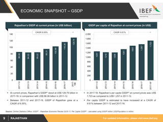 For updated information, please visit www.ibef.orgRAJASTHAN9
ECONOMIC SNAPSHOT – GSDP
Rajasthan’s GSDP at current prices (in US$ billion)
 At current prices, Rajasthan’s GSDP* stood at US$ 129.79 billion in
2017-18, in comparison with US$ 86.06 billion in 2011-12.
 Between 2011-12 and 2017-18, GSDP of Rajasthan grew at a
CAGR of 6.05%.
86.06
84.55
85.22
95.31
102.98
116.36
129.79
0
20
40
60
80
100
120
140
2011-12
2012-13
2013-14
2014-15
2015-16
2016-17
2017-
18E
CAGR 6.05%
GSDP per capita of Rajasthan at current prices (in US$)
1257
1216
1208
1351
1501
1,567
1,723
0
200
400
600
800
1,000
1,200
1,400
1,600
1,800
2,000
2011-12
2012-13
2013-14
2014-15
2015-16
2016-17
2017-18*
CAGR 4.61%
 In 2017-18, Rajasthan’s per capita GSDP^ at current prices was US$
1,723 as compared to US$ 1,257 in 2011-12.
 Per capita GSDP is estimated to have increased at a CAGR of
4.61% between 2011-12 and 2017-18.
Source: Central Statistics Office, GSDP* - Rajasthan Economic Review 2016-17, Per Capita GSDP^ - calculated using GSDP million US$/Population in million
 
