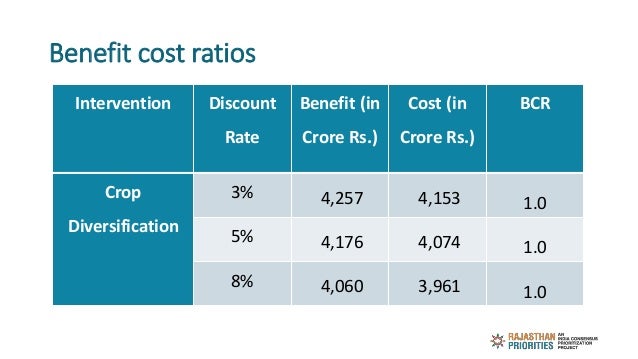 Benefit cost ratios
Intervention Discount
Rate
Benefit (in
Crore Rs.)
Cost (in
Crore Rs.)
BCR
Crop
Diversification
3% 4,25...