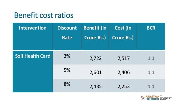 Intervention Discount
Rate
Benefit (in
Crore Rs.)
Cost (in
Crore Rs.)
BCR
Soil Health Card 3% 2,722 2,517 1.1
5% 2,601 2,4...