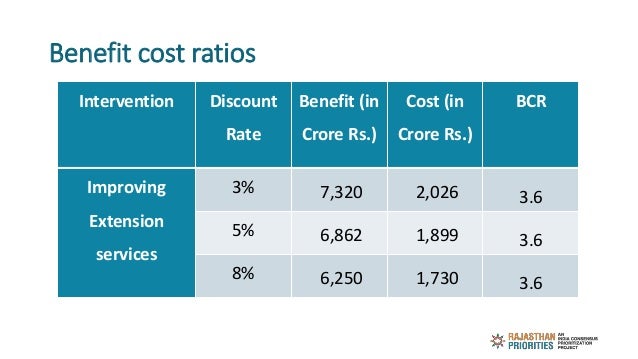 Intervention Discount
Rate
Benefit (in
Crore Rs.)
Cost (in
Crore Rs.)
BCR
Improving
Extension
services
3% 7,320 2,026 3.6
...